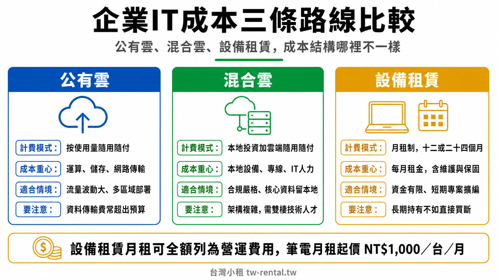 公有雲、混合雲、設備租賃三種企業IT成本結構比較圖|台灣小租