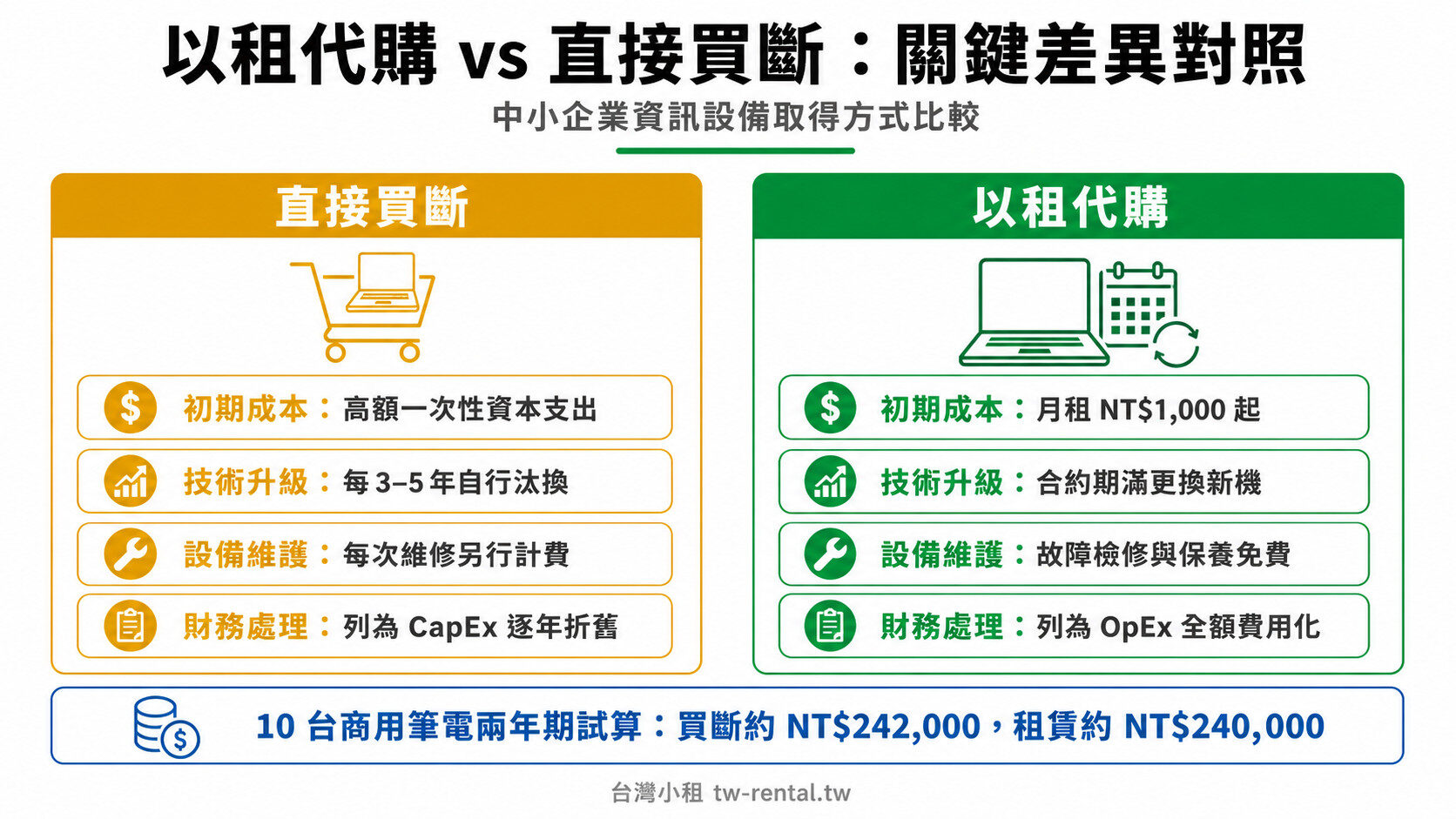 以租代購 vs 直接買斷關鍵差異對照:初期成本、技術升級、設備維護、財務處理與兩年期 TCO 試算|台灣小租