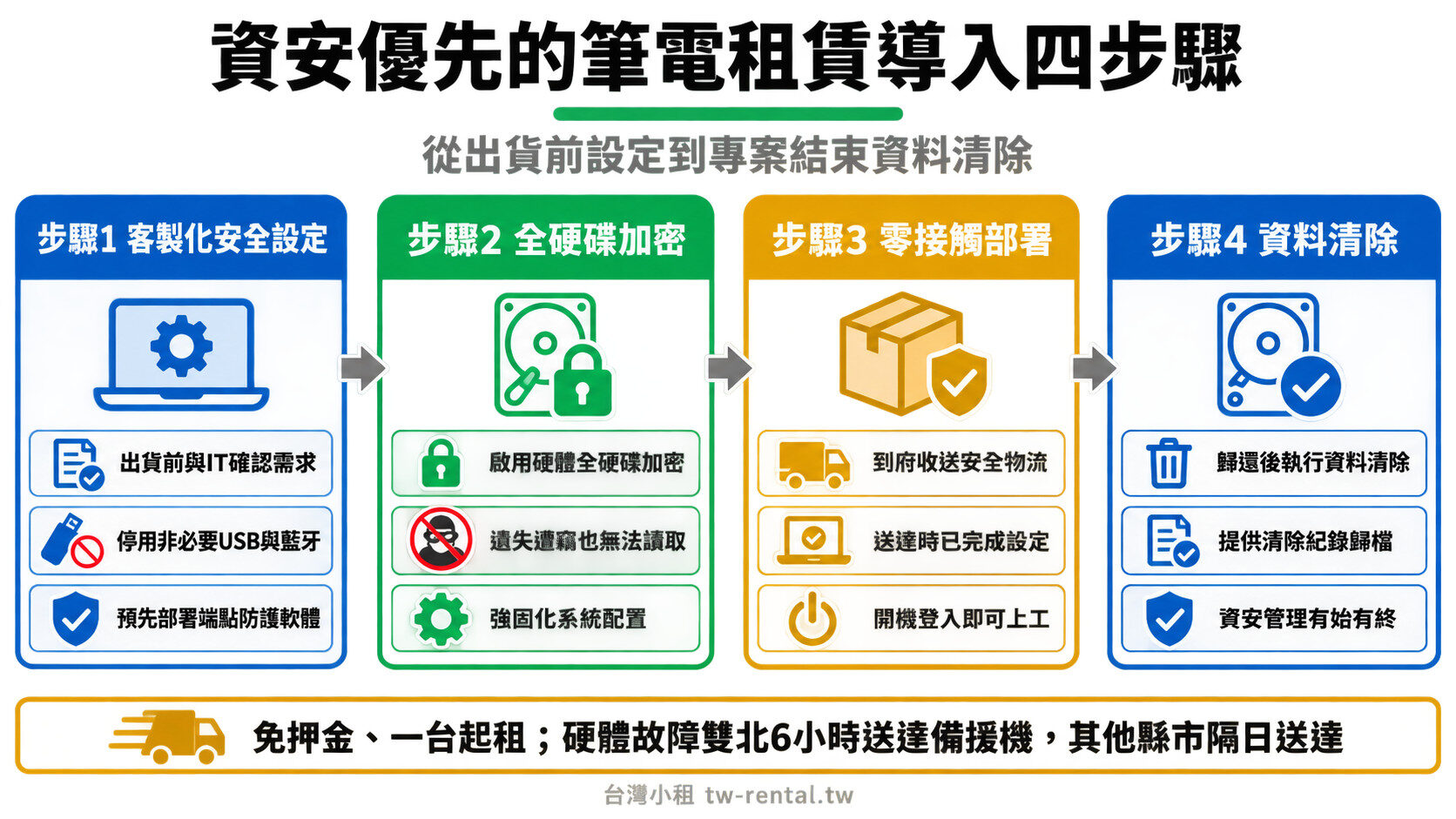 資安優先的筆電租賃導入四步驟:客製化安全設定、全硬碟加密、零接觸部署、資料清除|台灣小租