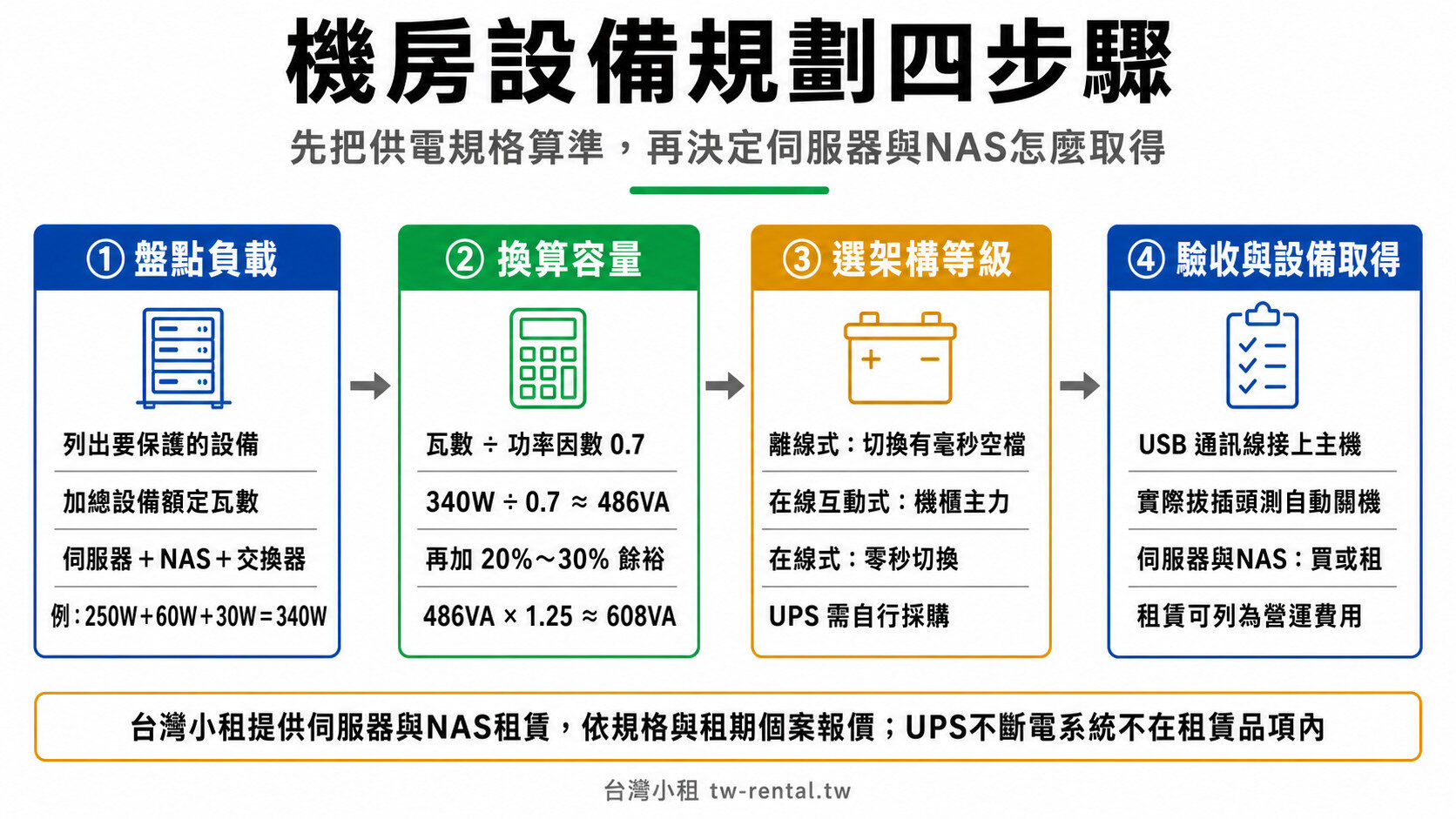 機房設備規劃四步驟：UPS容量計算與伺服器NAS取得方式｜台灣小租