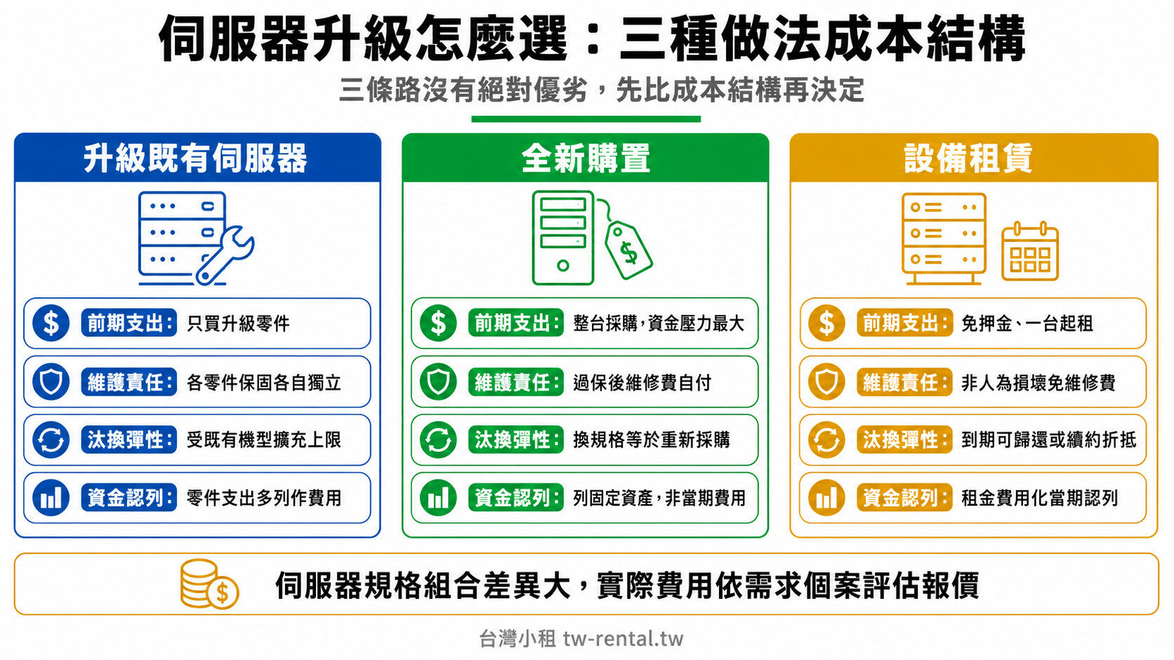 伺服器升級、全新購置與租賃三種做法成本結構比較|台灣小租