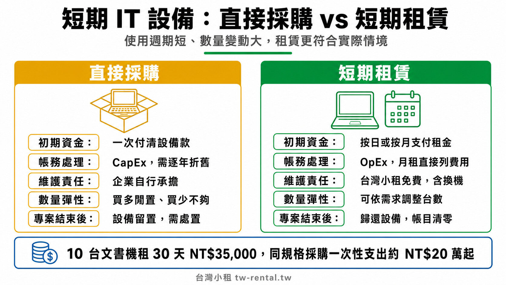 短期 IT 設備直接採購與短期租賃比較：初期資金、CapEx/OpEx 帳務、維護責任、數量彈性｜台灣小租