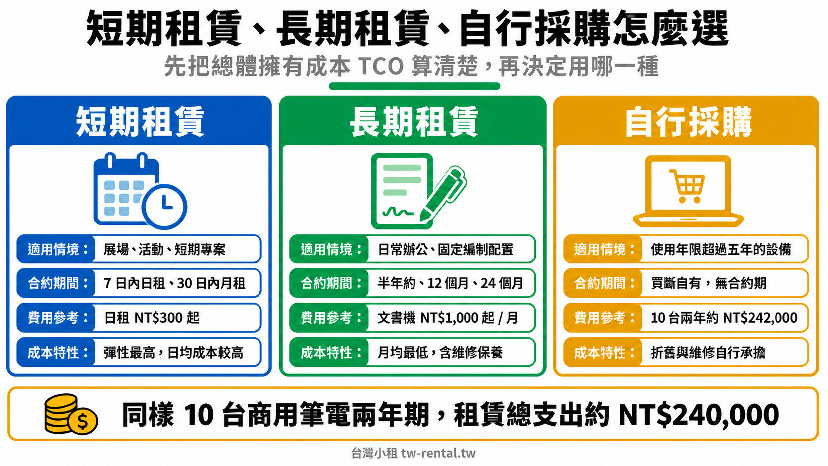 中小企業資訊設備租賃選型比較：短期租賃、長期租賃與自行採購的適用情境、合約期間與費用參考｜台灣小租