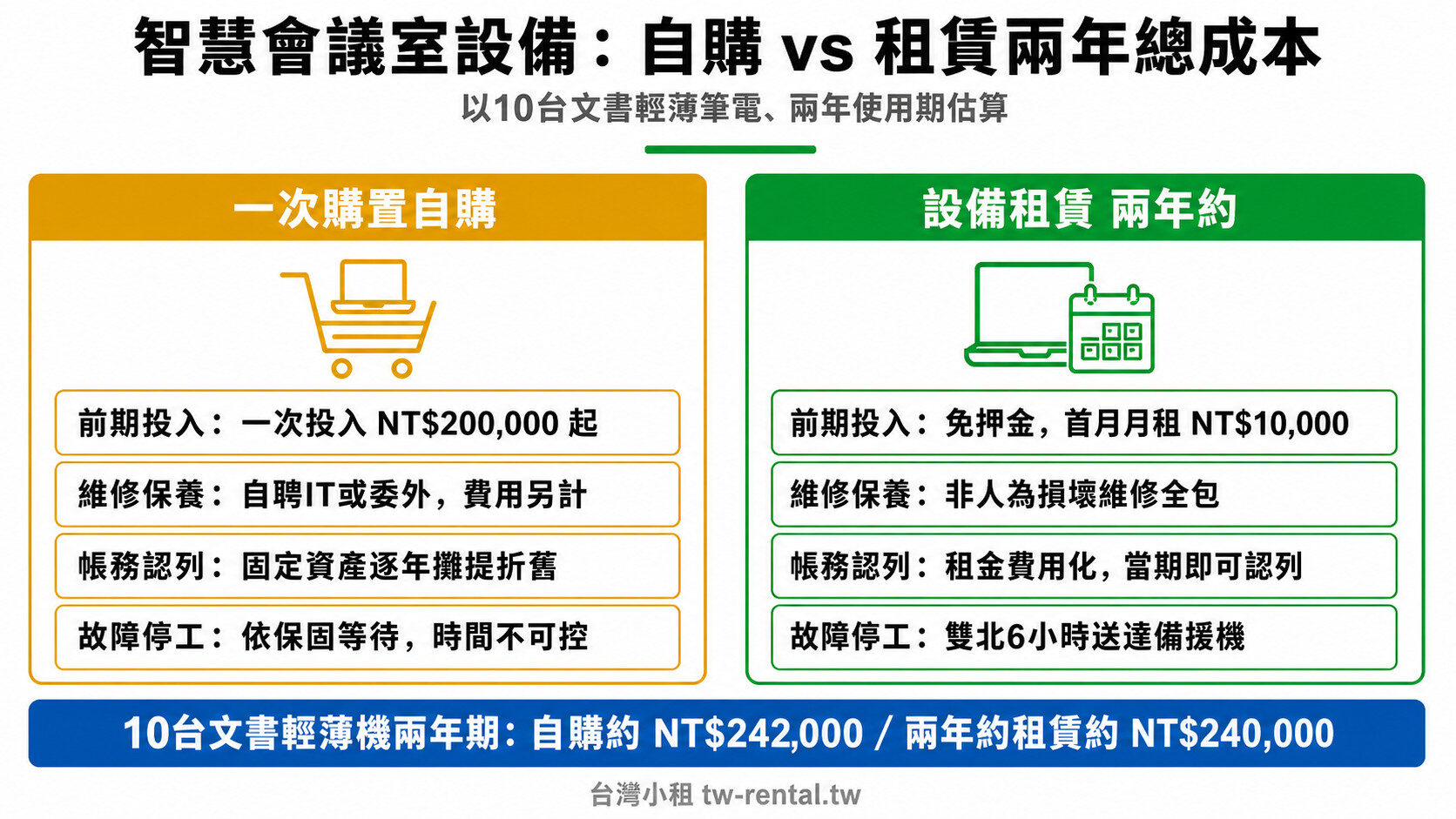 智慧會議室設備自購與租賃兩年總成本對照｜台灣小租