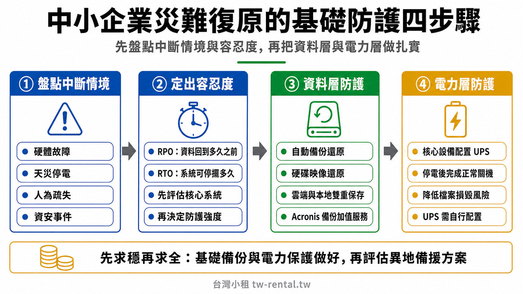 中小企業災難復原基礎防護四步驟:盤點中斷情境、定出RPO與RTO、資料層備份、電力層保護|台灣小租