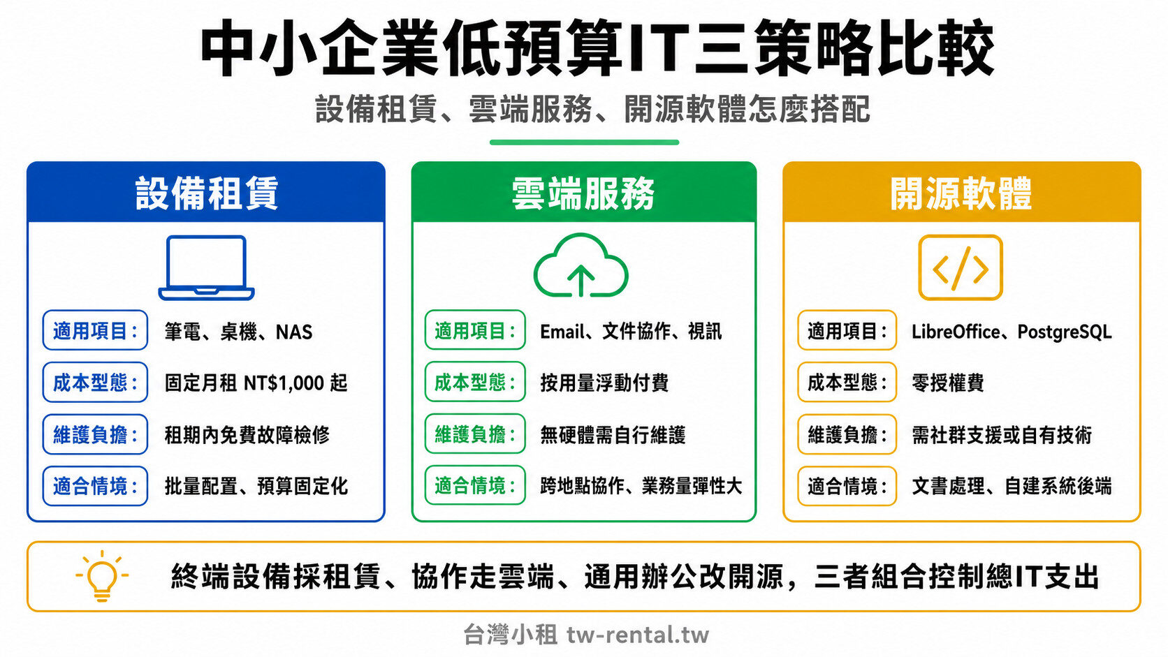 中小企業低預算IT三策略比較:設備租賃、雲端服務、開源軟體|台灣小租