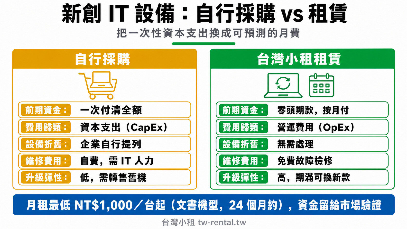 新創企業IT設備自行採購與租賃比較:CapEx轉OpEx、月租彈性升級|台灣小租
