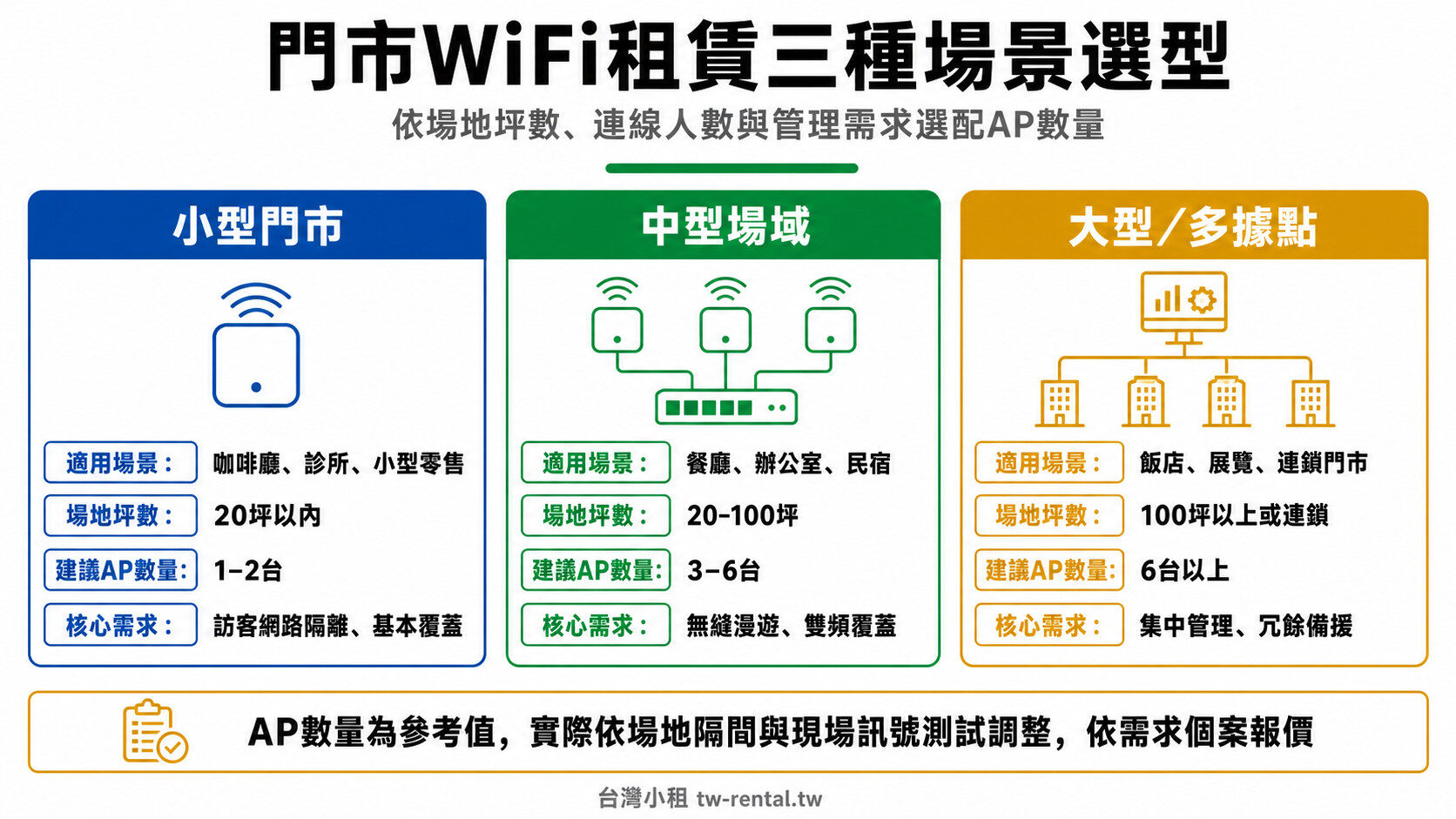 門市WiFi租賃三種場景選型比較：小型門市、中型場域、大型多據點的坪數與AP數量建議｜台灣小租