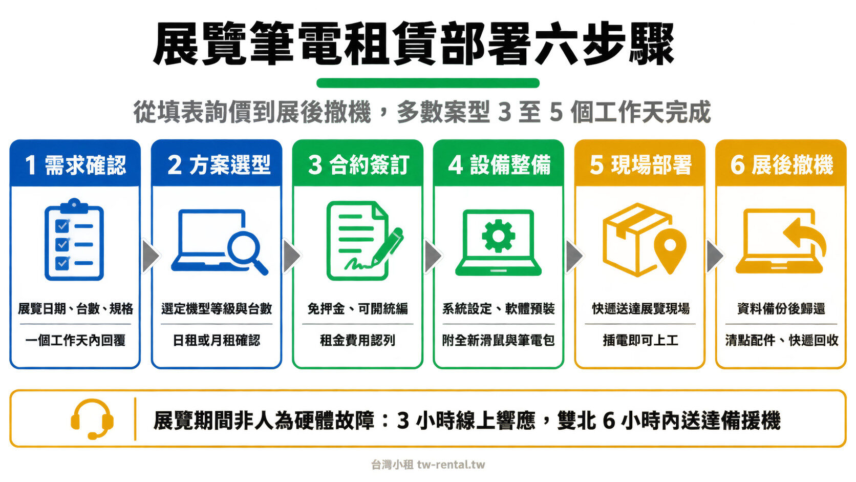 台北展覽筆電租賃部署六步驟流程圖:需求確認到展後撤機|台灣小租