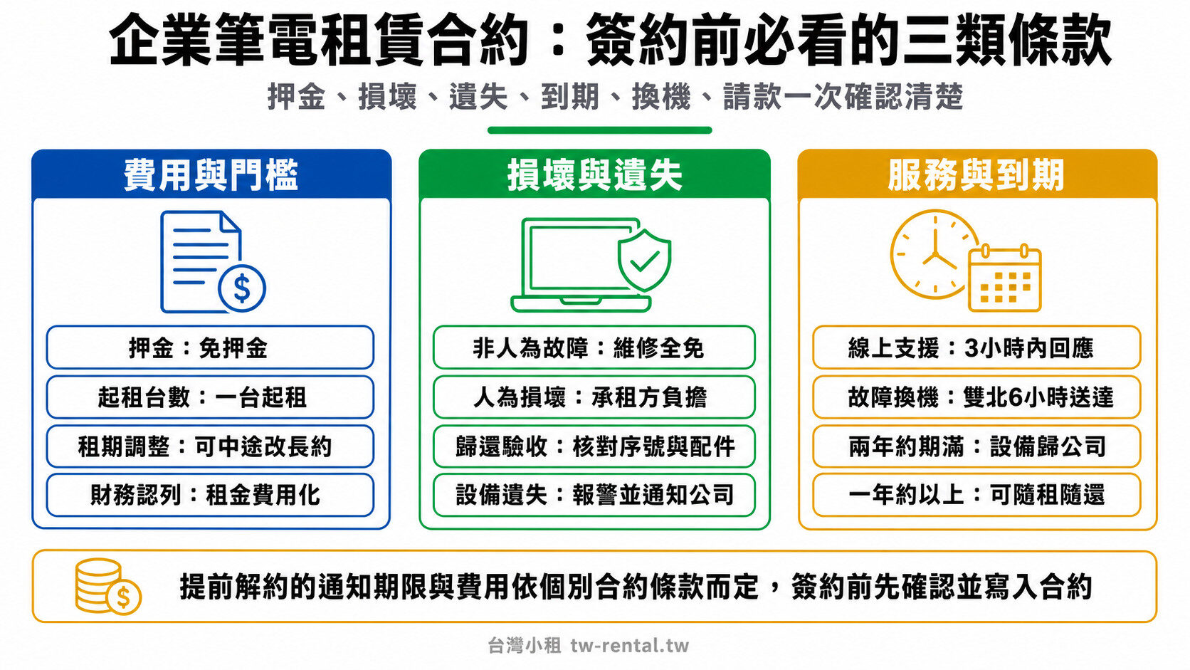 台北企業筆電租賃合約簽約前必看的三類條款：費用門檻、損壞遺失、服務到期｜台灣小租