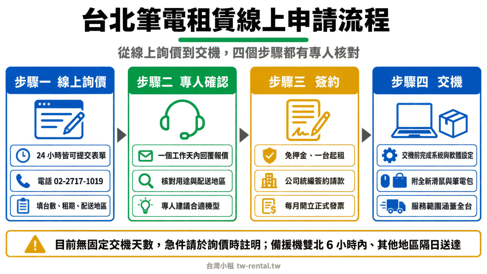 台北筆電租賃線上申請流程四步驟:線上詢價、專人確認、簽約、交機|台灣小租