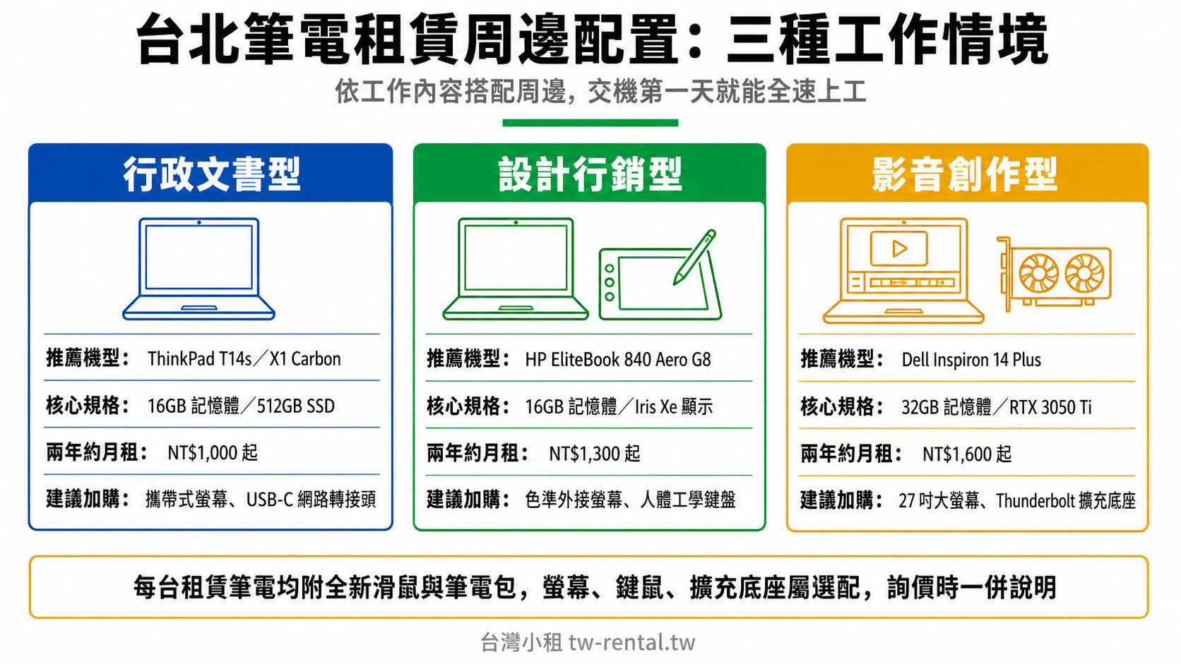 台北筆電租賃周邊配置三種工作情境比較:行政文書、設計行銷、影音創作機型與建議加購周邊|台灣小租