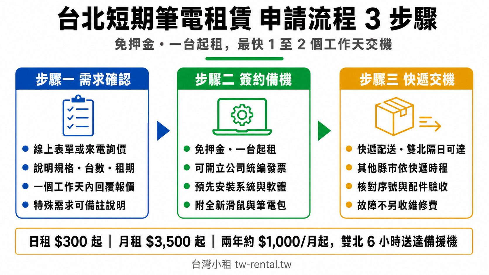 台北短期筆電租賃申請流程 3 步驟:需求確認、簽約備機、快遞交機|台灣小租