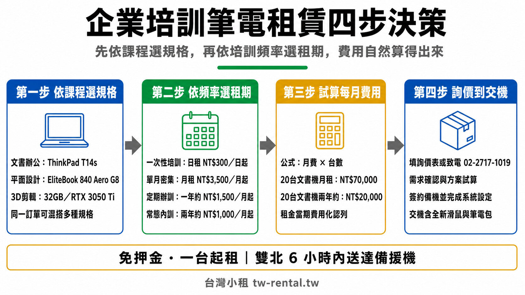 台北企業培訓筆電租賃四步決策:依課程選規格、依頻率選租期、試算月費與交機流程|台灣小租
