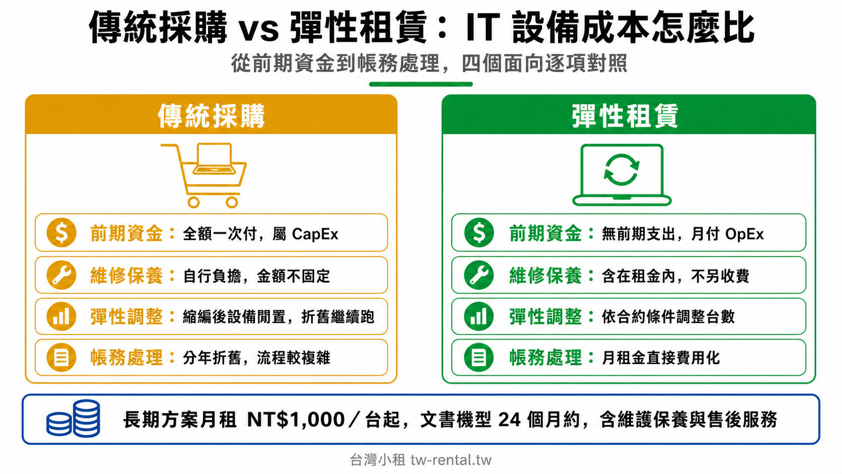 傳統採購與企業 IT 設備彈性租賃的成本對照：前期資金、維修保養、彈性調整、帳務處理四面向比較｜台灣小租