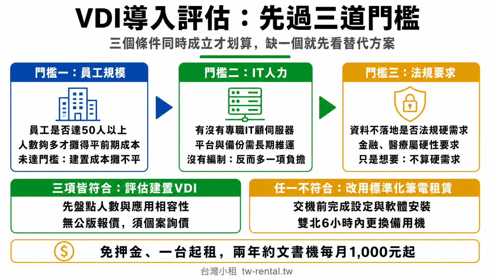 VDI導入評估三道門檻與標準化筆電租賃替代方案流程圖|台灣小租
