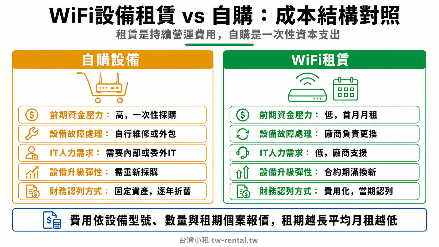 WiFi設備租賃與自購成本結構對照:前期資金、故障處理、IT人力、設備升級、財務認列|台灣小租